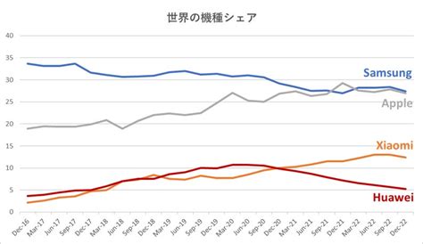 世界40カ国、主要os・機種シェア状況 【2023年2月】 アウンコンサルティング株式会社のプレスリリース