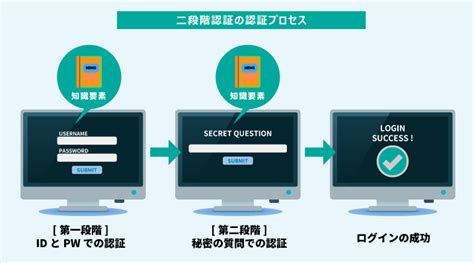 セキュリティの技術用語 Itデジタルトランスフォーメーションの基礎