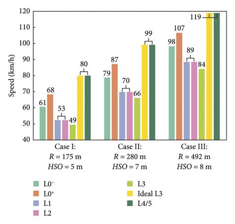 Comparison Of Maximum Allowable Speeds For All Scenarios Under The