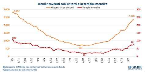 Il Covid In Sicilia Corre Ancora Aumentano I Nuovi Casi E Ricoveri