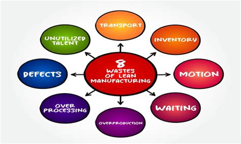 Identifying Lean Wastes In Production Processes Unichrone