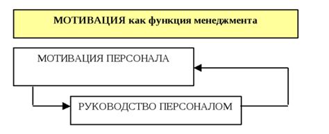 Мотивация и контроль как функции управленческого процесса ...