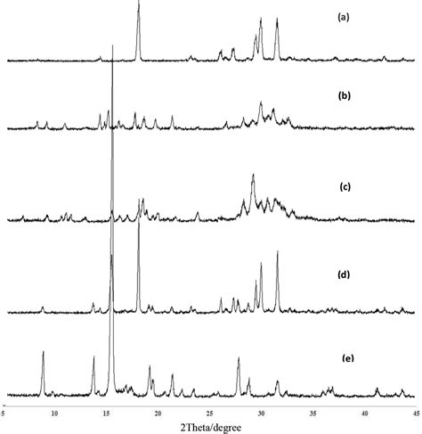 Pxrd Patterns Of Nicotinamide Quercetinnicotinamide Cocrystals