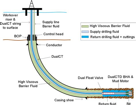 Figure 4 1 From Concentric Coiled Tubing Drilling System Semantic Scholar