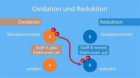 Redoxreaktionen · Aufstellen Und Beispiel · [mit Video]