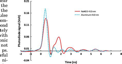 Oscilloscope Traces Obtained From A Fast Photodiode Placed At The