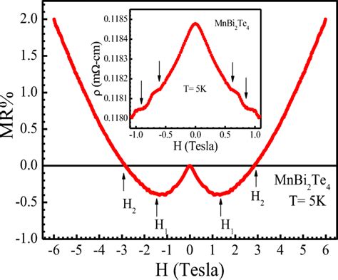 Magneto Resistances Versus Field Plot For Mnbi Te Crystal In Applied