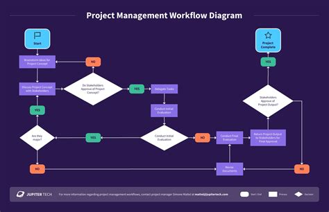 Project Workflow Chart Diagram Template Venngage