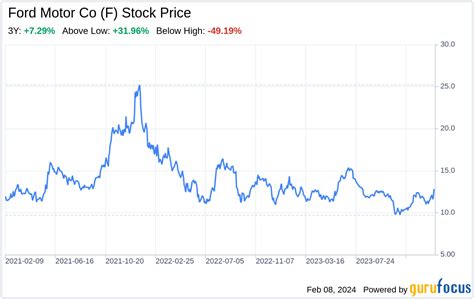 History Of Ford Motor Company Stock Market