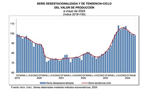 Disminuye 08 Producción De Empresas Constructoras En Mayo Inegi