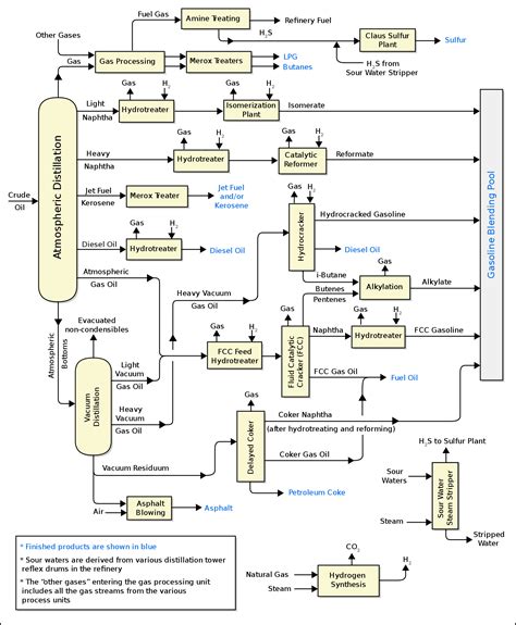 Refining Petroleum Diagram Crude Distillation Fractional Pé