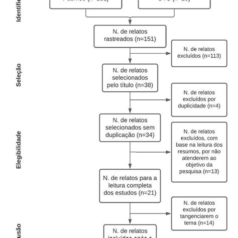 Fluxograma Da Seleção Dos Artigos Para Análise Download Scientific Diagram