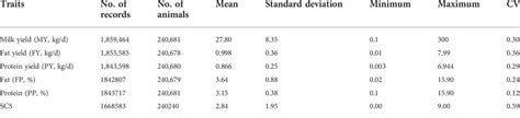 Frontiers Genetic Parameters And Genome Wide Association For Milk Production Traits And