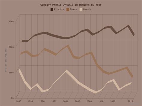 D Line Charts With Coffee Theme Anychart Gallery