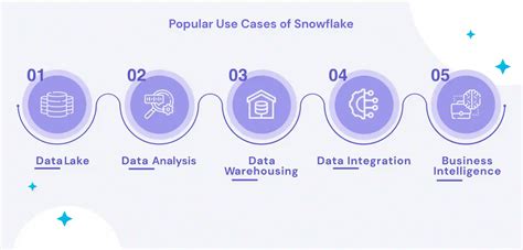 What Is Snowflake And Use Cases Of Snowflake