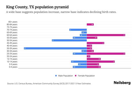 King County, TX Population by Age - 2023 King County, TX Age ...