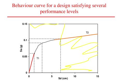 Ppt A New Approach For The Performance Based Seismic Design Of Structures Powerpoint