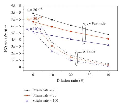 The Peak No Mole Fraction Of Ch4 Air Counterflow Diffusion Flames With Download Scientific