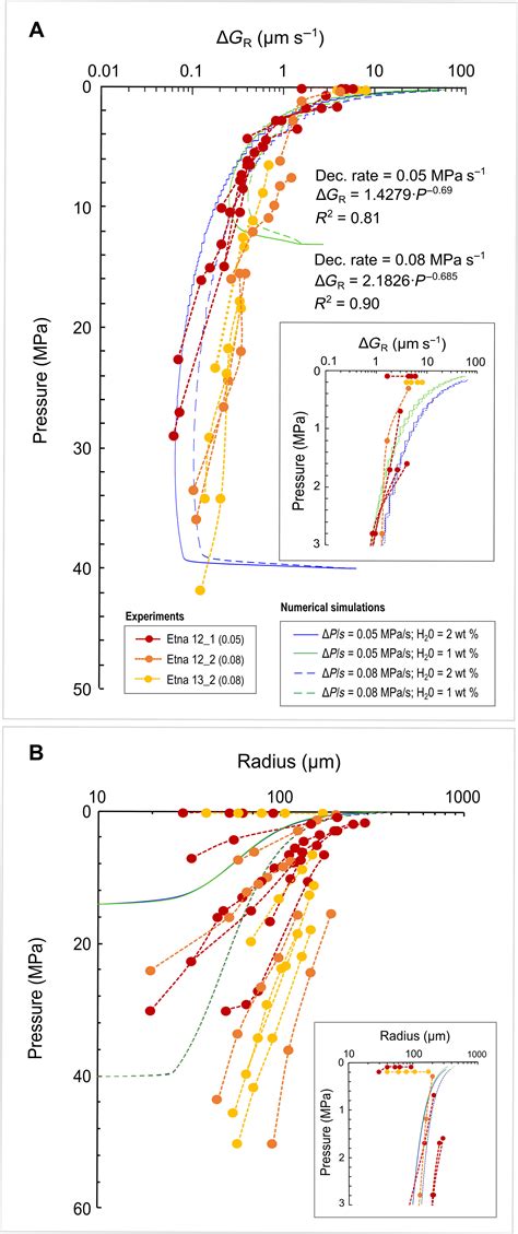 Direct Observation Of Degassing During Decompression Of Basaltic Magma Science Advances