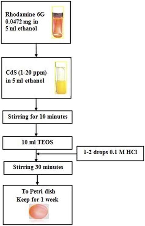 Schematic Diagram Of Preparation Of Cds Incorporated Rh G Doped Sol Gel