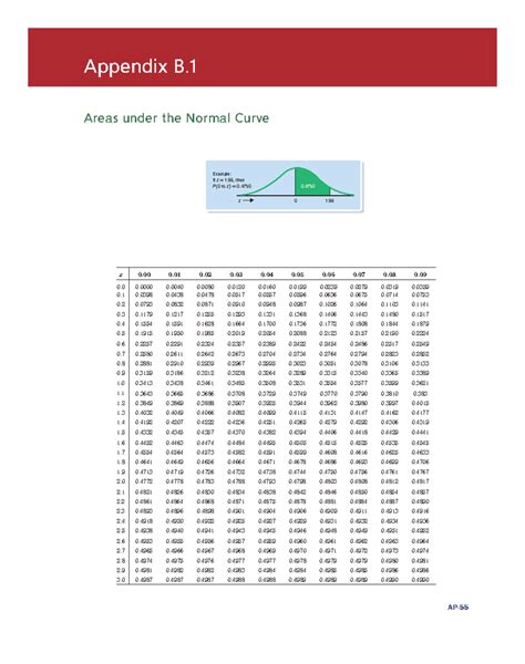 Lind Ce Appendix B Tables Areas Under The Normal Curve Example