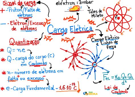 Mapa Mental De Carga Electrica Gufa