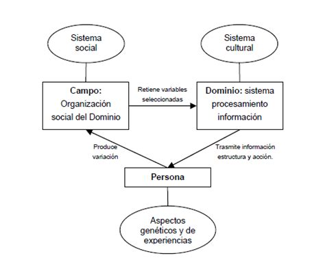 Estructura dinámica de la creatividad 8 Download Scientific Diagram