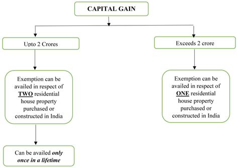 Capital Gain Exemption Section 54 Pioneer One Consulting Llp