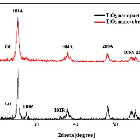 FE SEM Images Of TiO 2 Nanoparticles And TNT Films A TiO 2