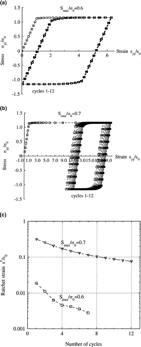 Hysteresis Deformation Behaviour Predicted With Elastic Download Scientific Diagram