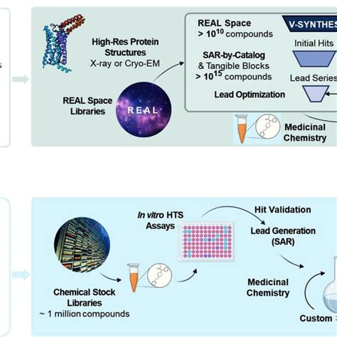 Flowchart Of In Silico Drug Discovery With Vsynthes As Compared To