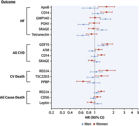 Sex Differences In Circulating Biomarkers Of Cardiovascular Disease