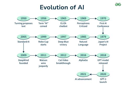 History Of Ai Geeksforgeeks