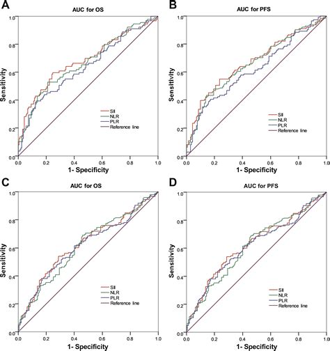 Systemic Immune Inflammation Index Predicts Prognosis In Patients With