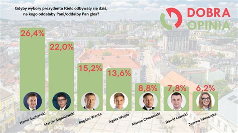 Kto prezydentem Kielc Sondaż przedwyborczy Suchański przed