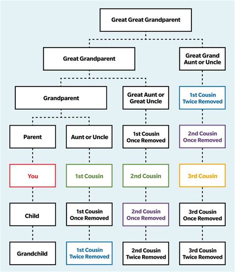 Second Cousin vs. Second Cousin Once Removed—Cousin Chart