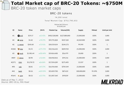 What Is A Brc Token Explained