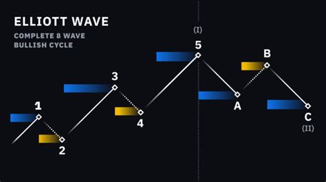 An Introduction To The Elliott Wave Theory Binance Academy