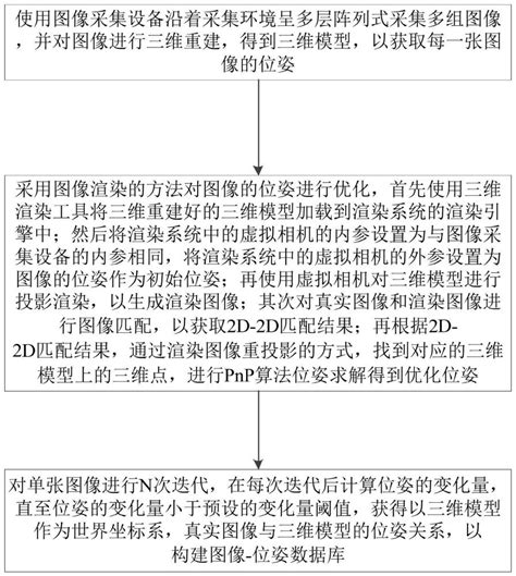 基于sfm和渲染技术的图像 位姿数据库生成方法及装置与流程