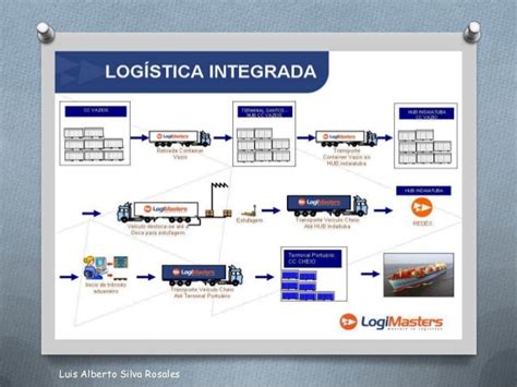 Logística Integrada