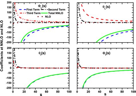 The Coefficient Functions [i E Eqs 14 And 15 ] Plotted At Small X Download Scientific