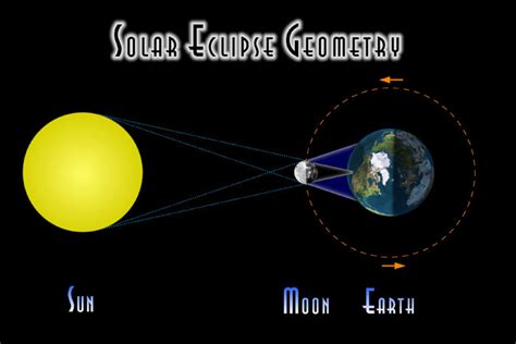 Geometry of a Total Solar Eclipse | Clifftop