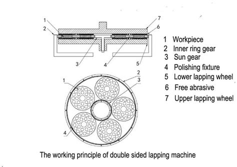 Best Double Sided Lapping Machine Manufacturer Newdiamondtools