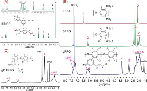 NMR Spectrum Of A Borylated 1 Bromo 3 Phenylpropane BBrPP In CDCl 3