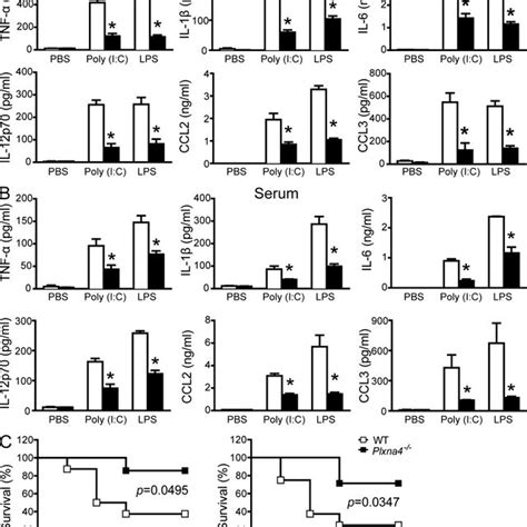 Plxna Mice Are Protected From Septic Shock Induced By Poly I C Or