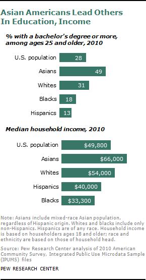 The Rise Of Asian Americans Pew Research Center