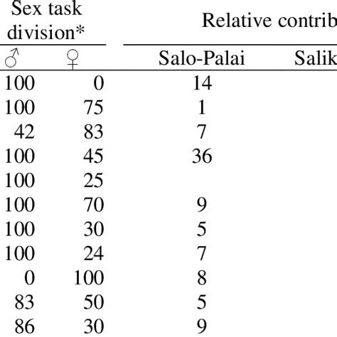 2 The Main Livelihood Activities In The 3 Sites Their Sex Involvement