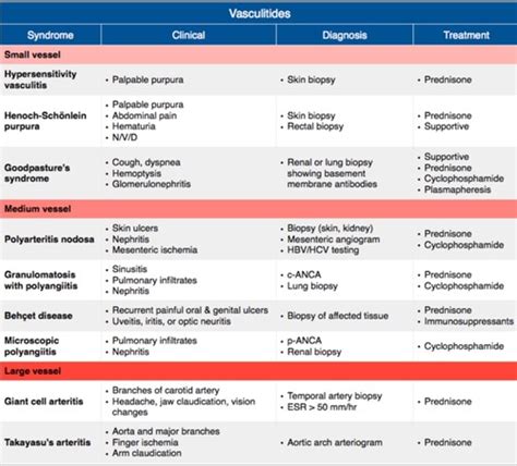 Rheum Pt 2 Clin Med Flashcards Quizlet