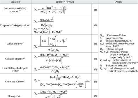 Empirical Models For Diffusion Coefficients Estimation Download Scientific Diagram