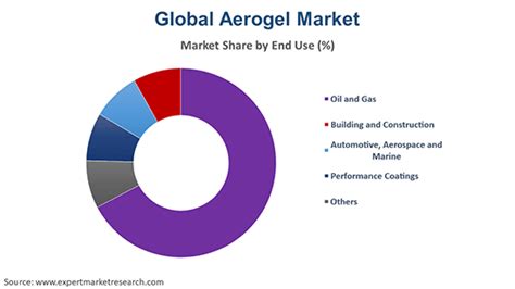 Aerogel Market Size Share Analysis Growth Demand 2023 2028